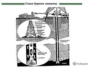 Этапы бурения скважины — от проекта до запуска