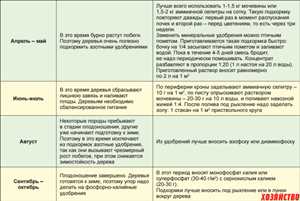 Расчет необходимой дозы удобрений для почвы