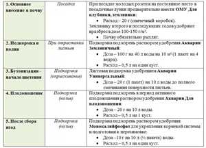 Неправильный выбор удобрений