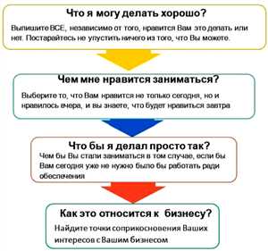 1. Процедуры доставки и сроки