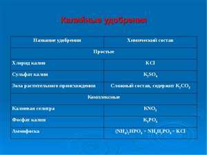 Влияние калийных удобрений на качество продукции