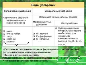 Стоимость и доступность минеральных удобрений