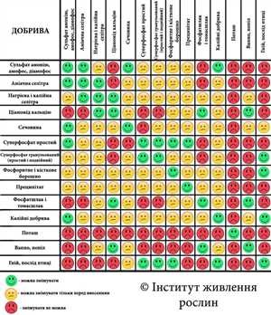 Рекомендации по чередованию удобрений для разных культур