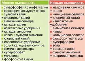 2. Сочетание с фосфорными удобрениями