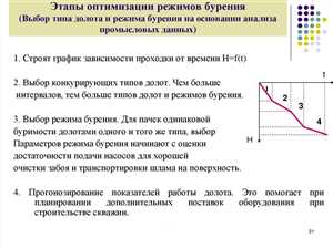 Технологии бурения
