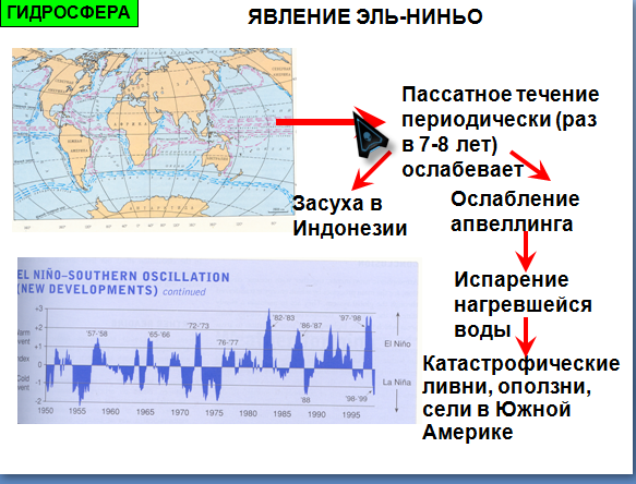 Влияние Эль-Ниньо на температуру океанов