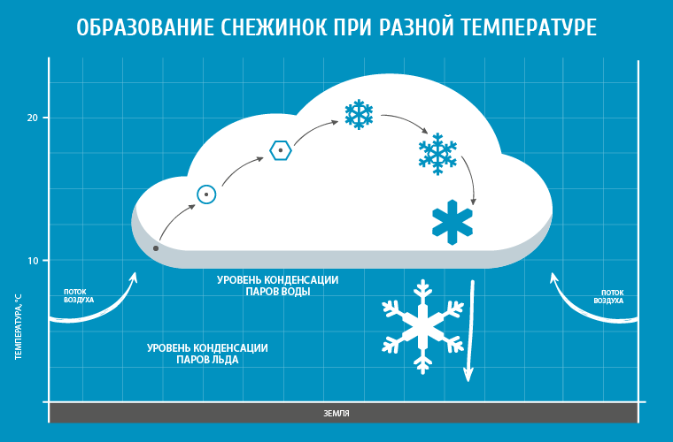 Погода при снегопаде как формируются снежные массы