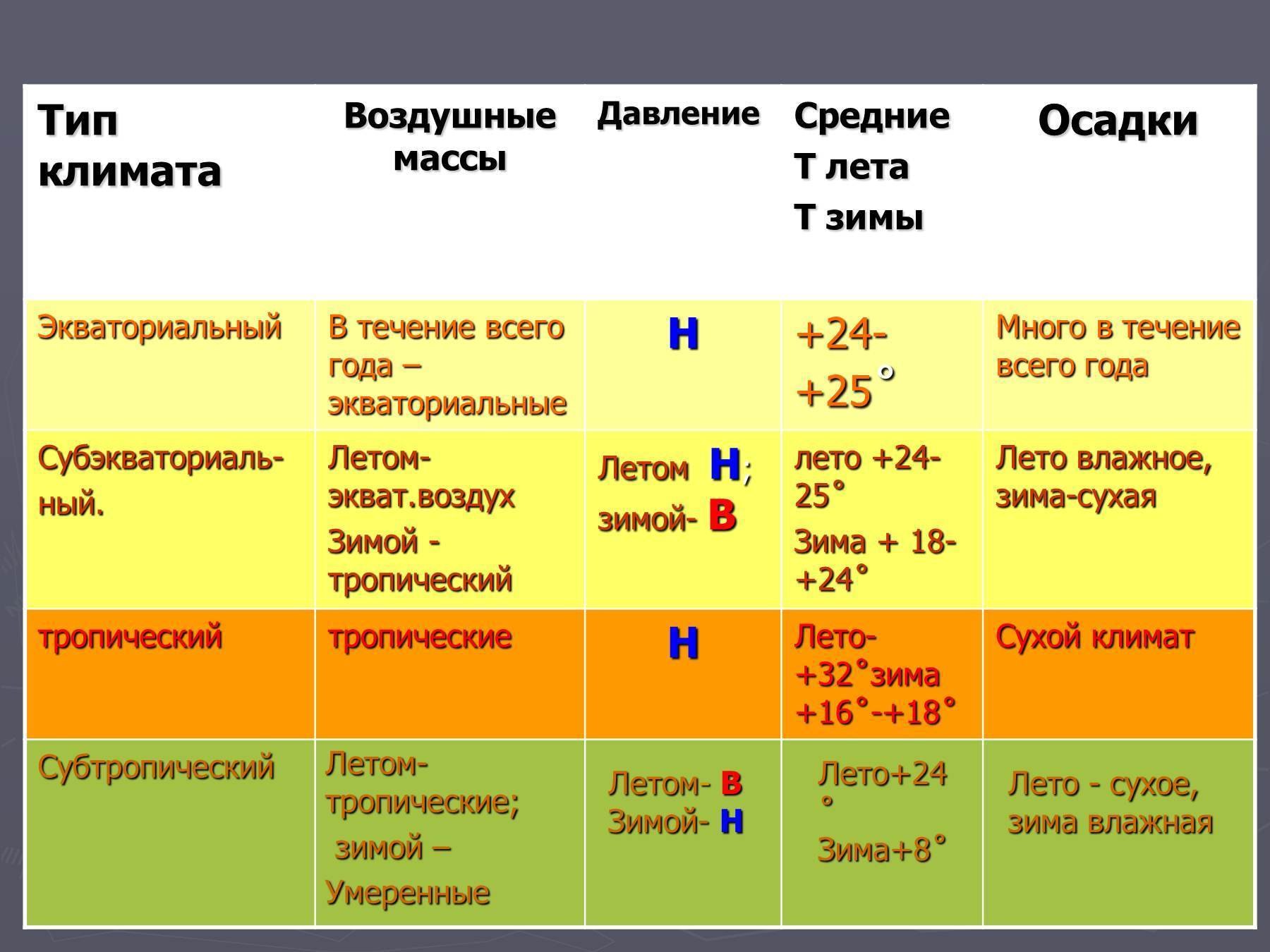 Климатические характеристики