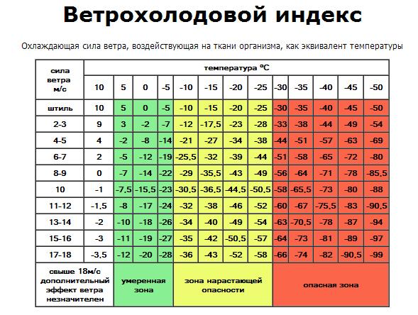 Погода при температуре -50 как выживают люди