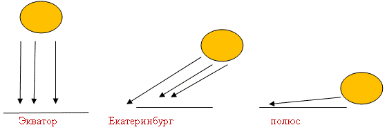 Сравнение экваториального климата с тропическим