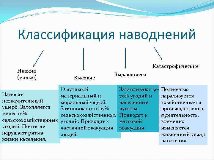 Погодные аномалии и их связь с наводнениями