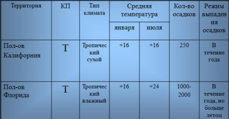 Частота осадков
