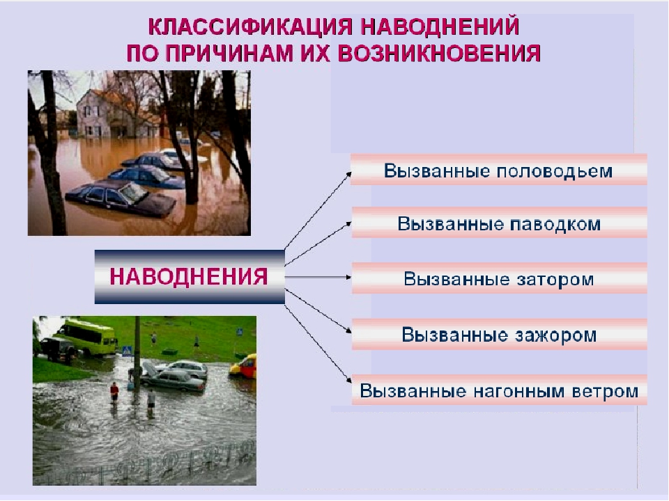 Причины наводнений