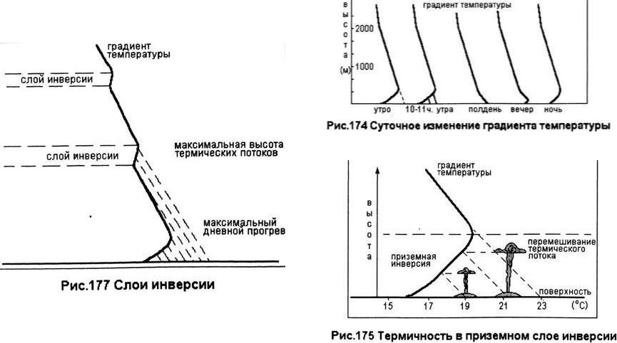 Примеры температурных инверсий