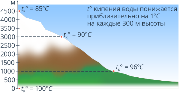 Воздействие на хронические заболевания