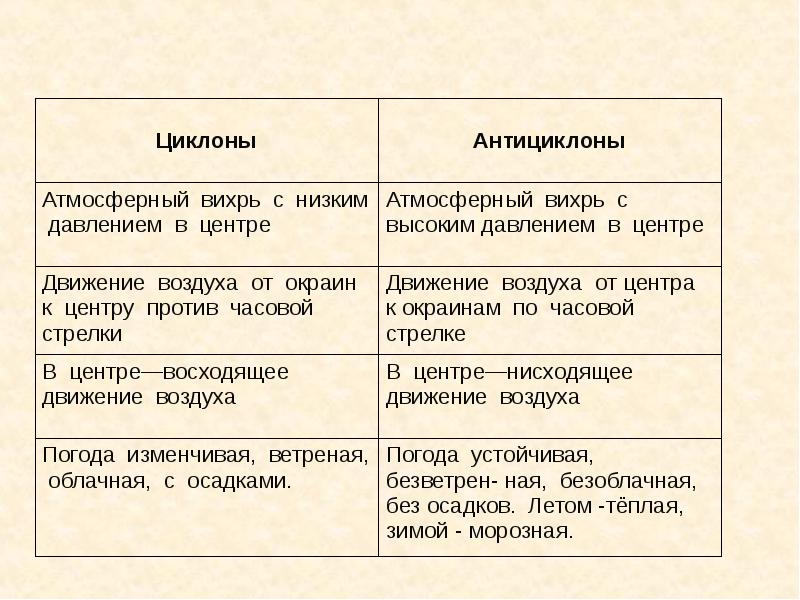 Технологии наблюдения за циклонами и антициклонами