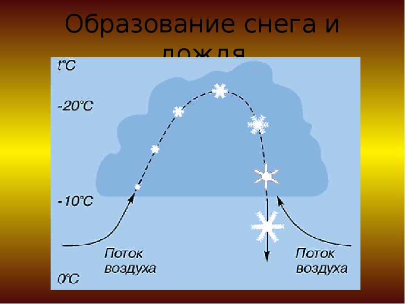 Конденсация влаги