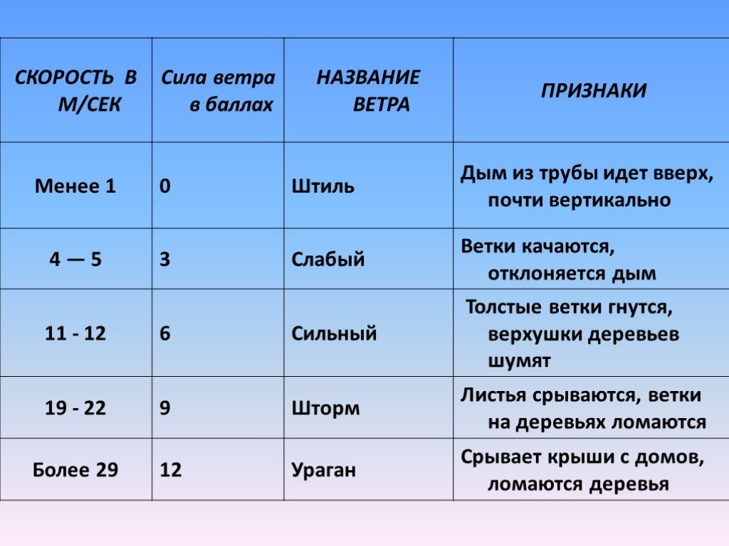 Погода в условиях сильного ветра как измеряется и влияет