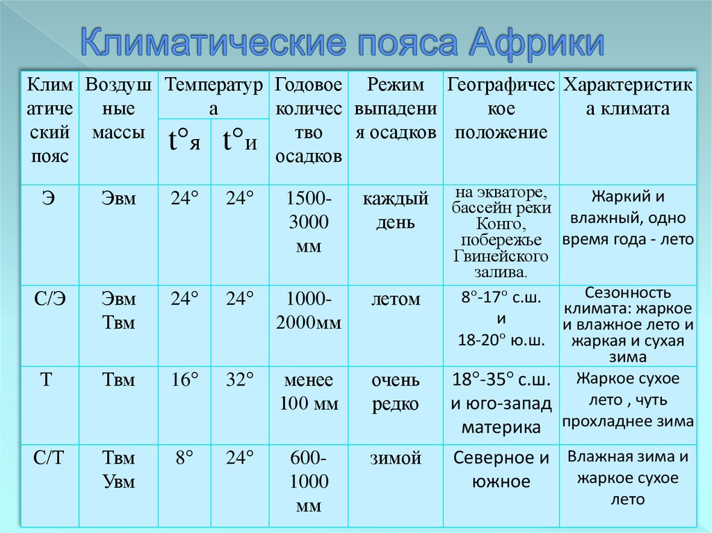 Солнечная энергия и температура