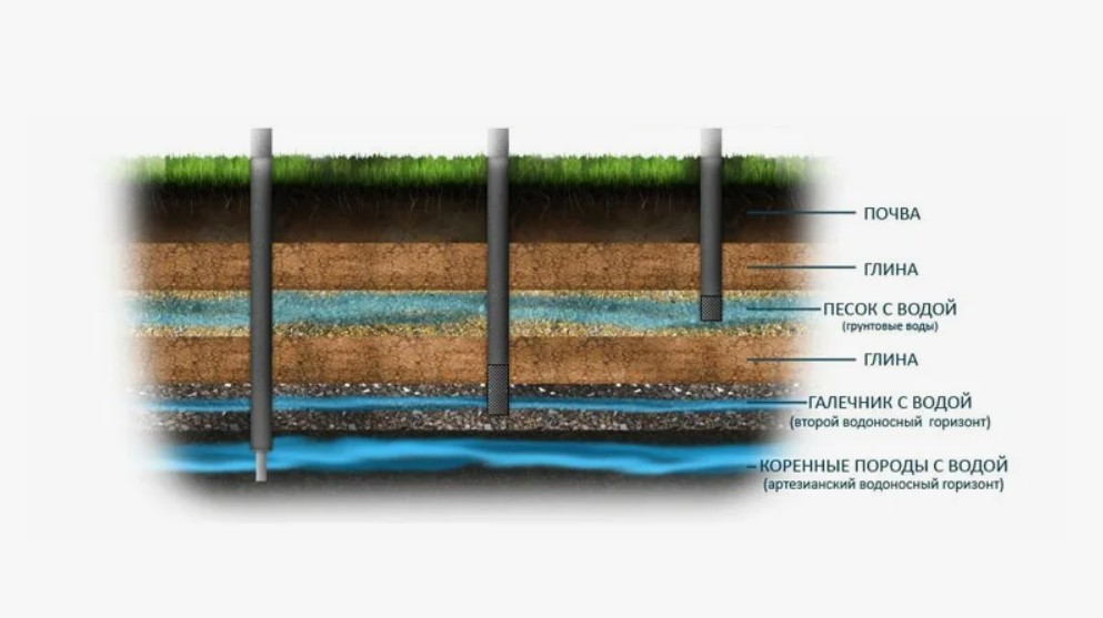 Грунтовые воды - что это такое и как они влияют на качество воды из скважины