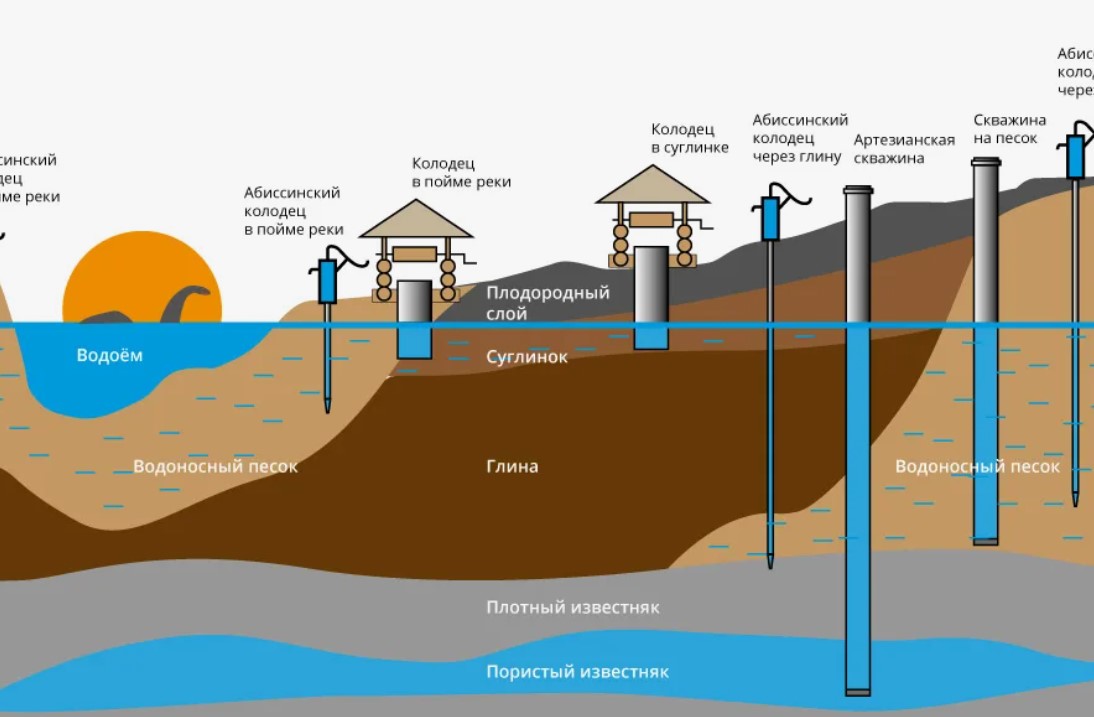 Грунтовые воды - что это такое и как они влияют на качество воды из скважины