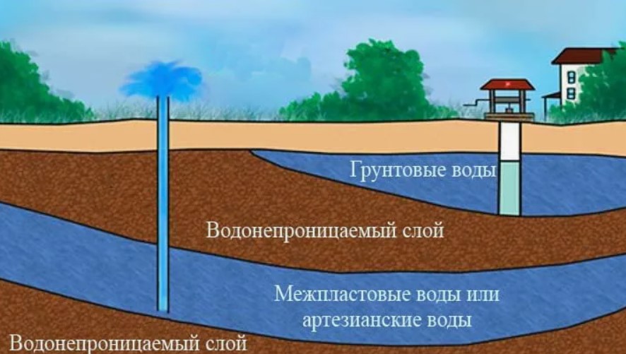 Грунтовые воды - что это такое и как они влияют на качество воды из скважины